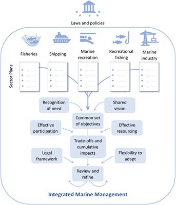 Integrated Marine Management in the United Kingdom Overseas Territories